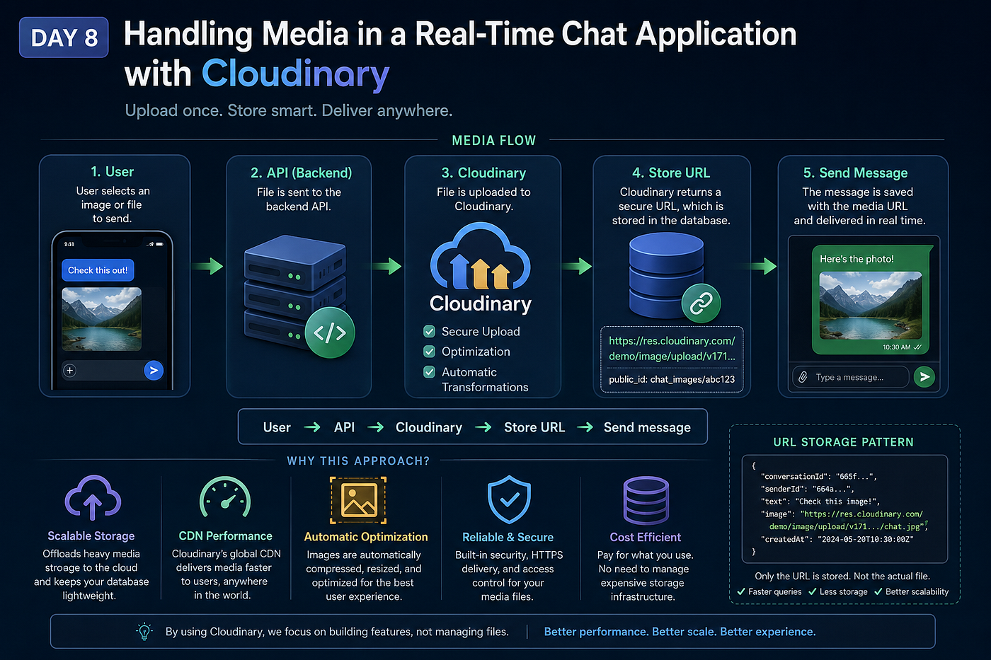 Day 8: Handling Media in a Real-Time Chat Application with Cloudinary