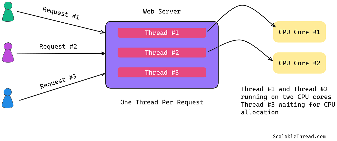 How Nginx Handles Thousands of Concurrent Requests | Medium