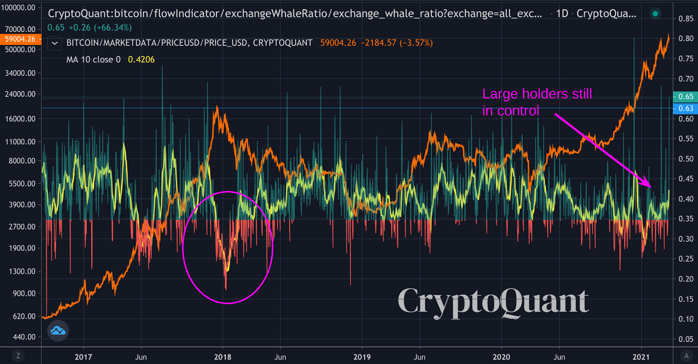 Bitcoin Exit Strategy. Bitcoin has gone on a great run, which… | by Gabriel  Doliner | Coinmonks | Medium