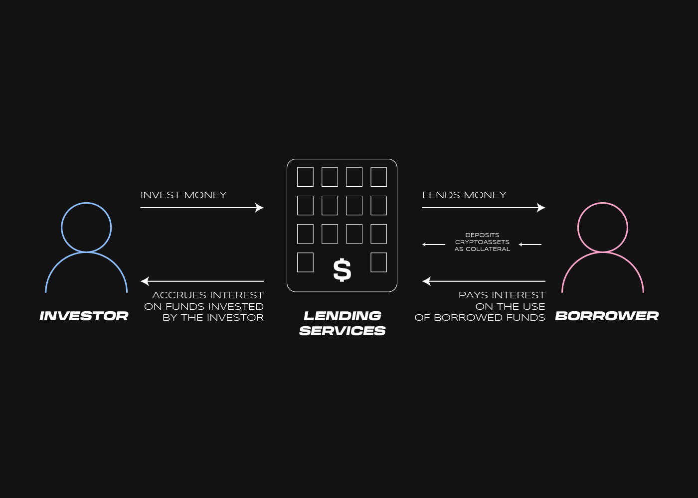 How the Alchemix lending protocol became the growth driver of DeFi 2.0 | by  Sunflower Corporation | Coinmonks | Medium