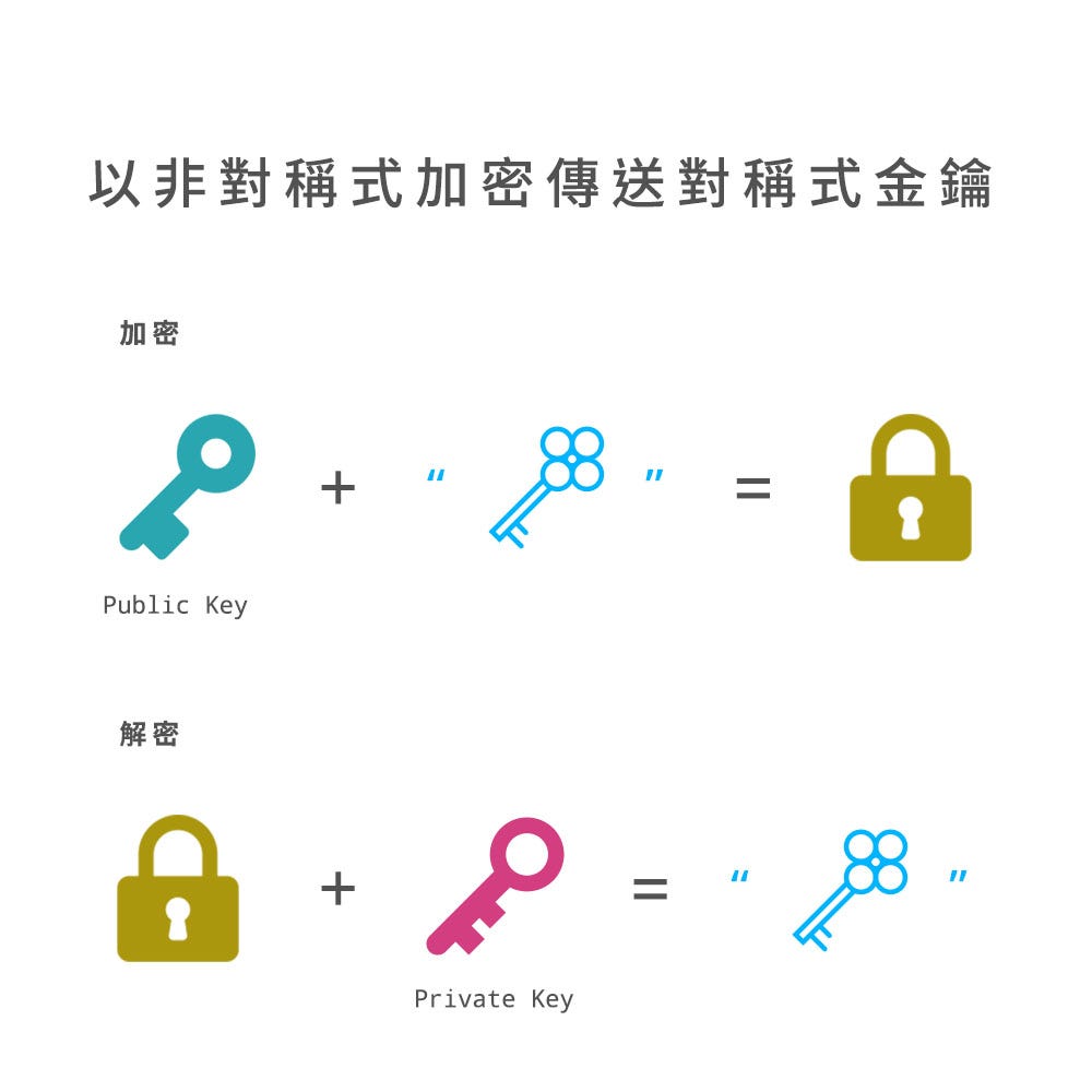 鎖與命定之鑰. 淺談密碼學（二）・現代密碼學| by TIH | Medium