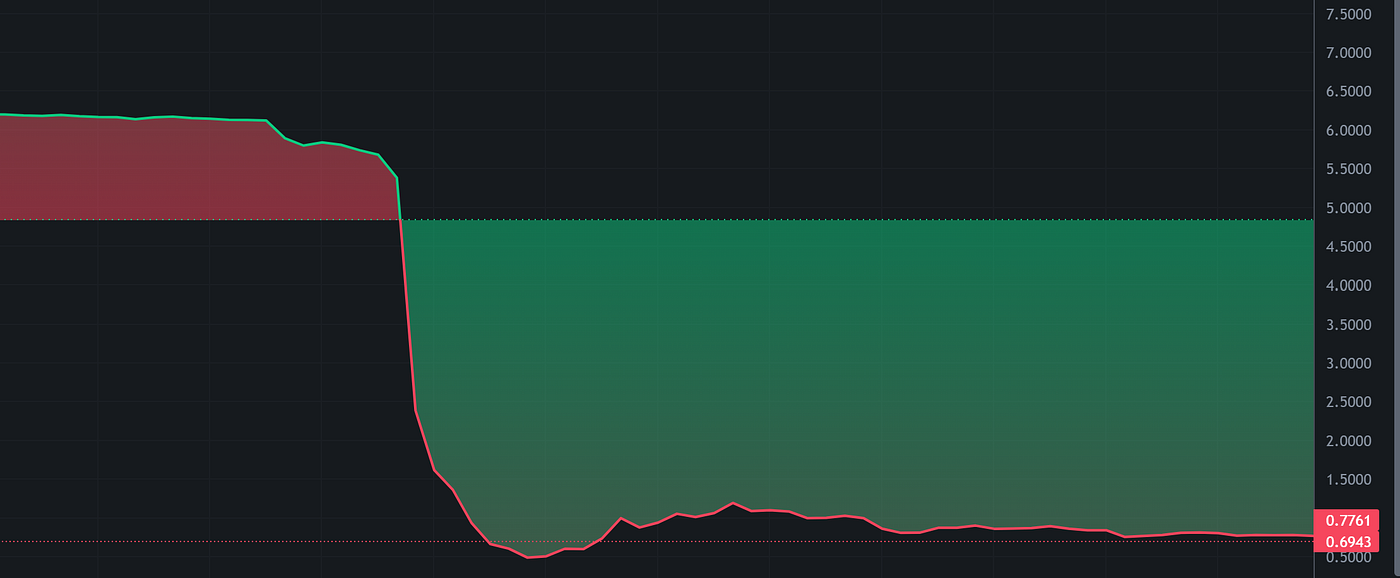 The OM Token Collapse— One for the Crypto History Books. | by  CyberPunkMetalHead | Medium