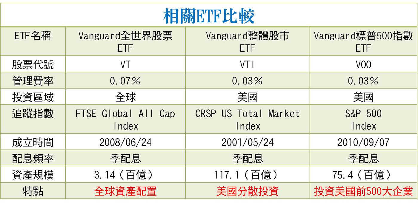 Vanguard 全球股票ETF - 富能量理財｜投資x 金融x 理財- Medium