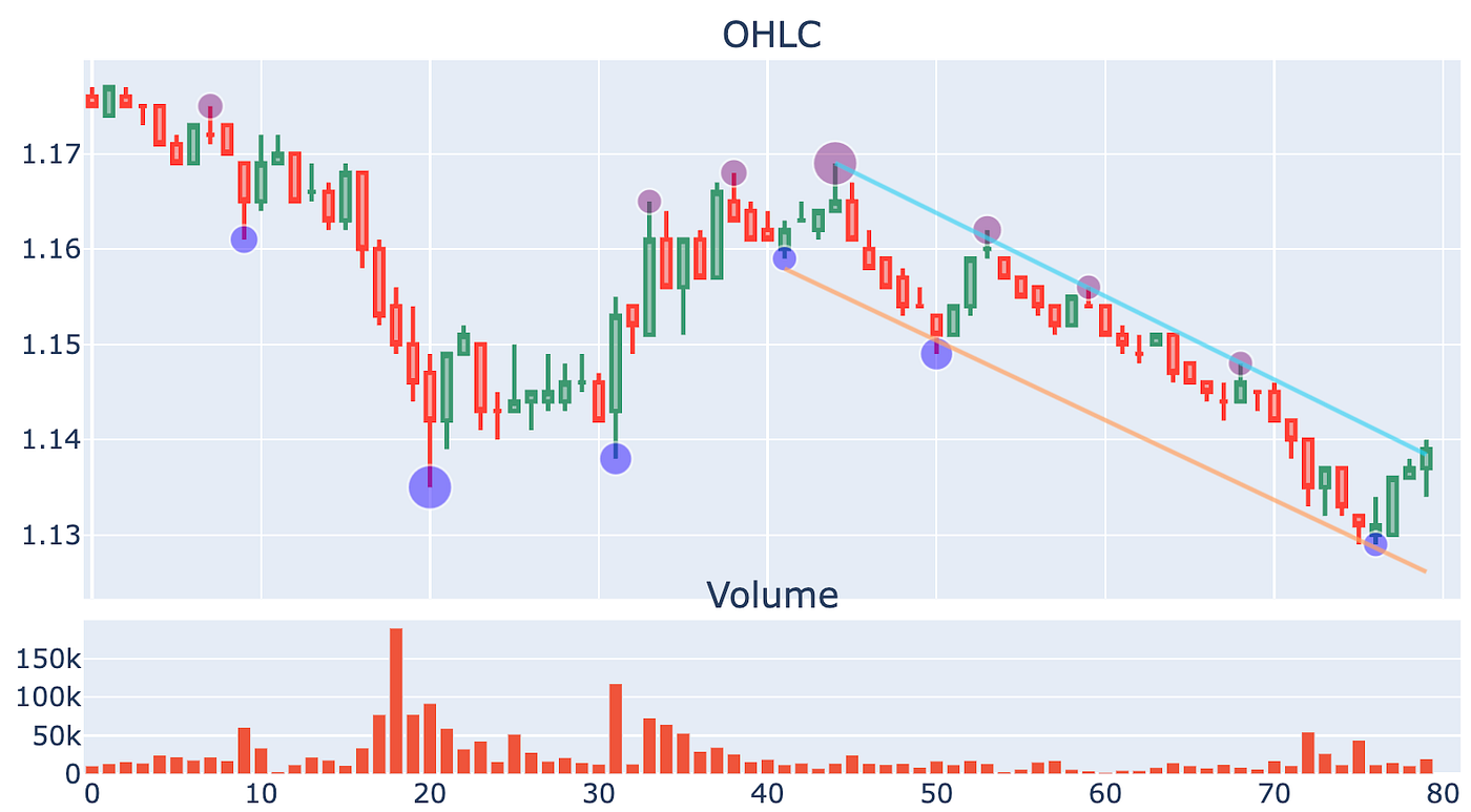 Price Channel Detection Using Python | Coinmonks