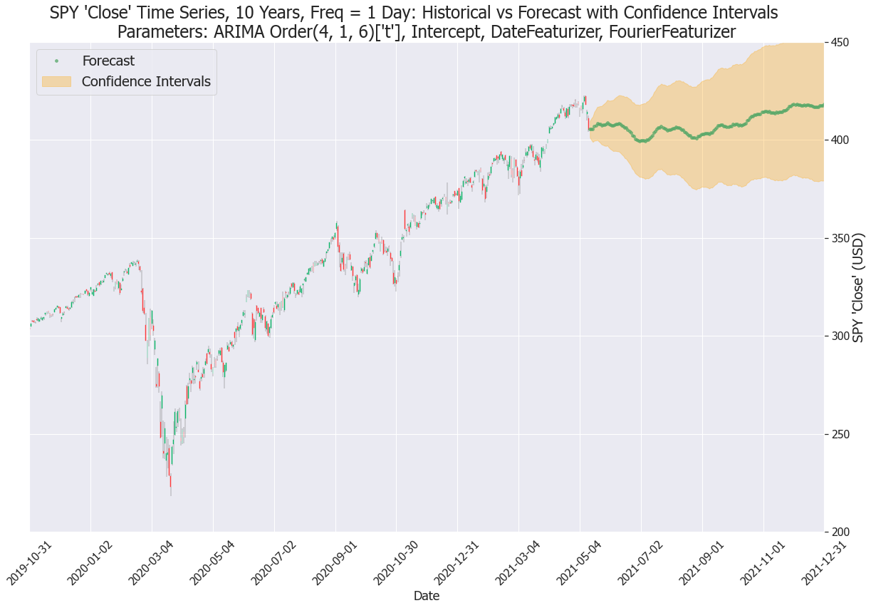 I SPY: Time Series Analysis. Python Machine Learning & Forecasting | by  Alexander Xin | Geek Culture