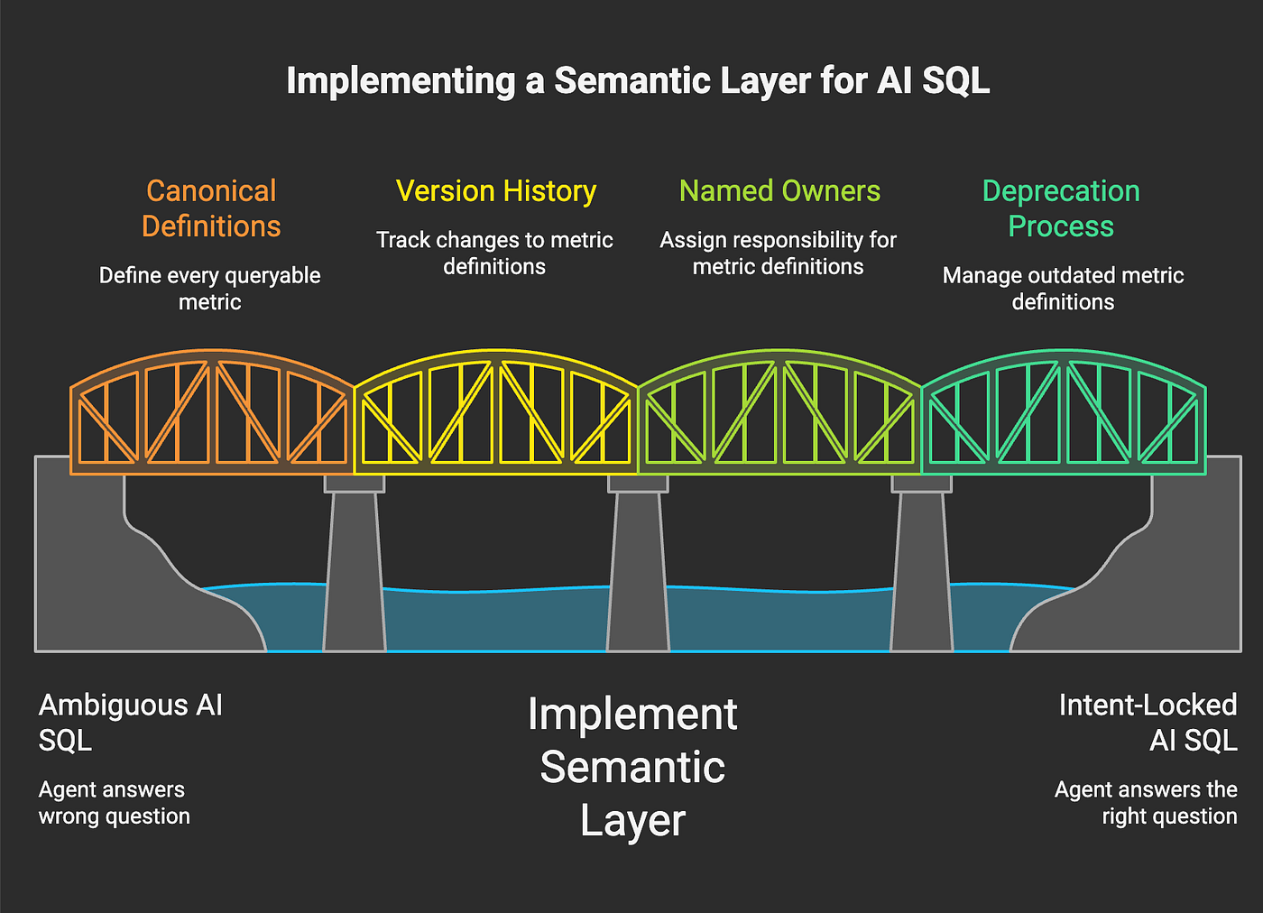 Why AI-Generated SQL Is the Wrong Thing to Celebrate