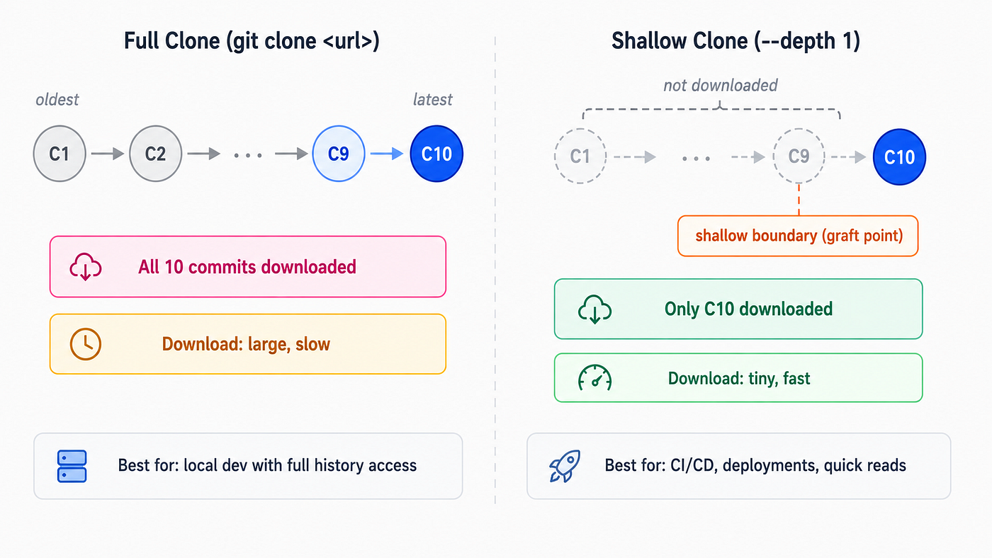Figure 5: A full clone downloads the entire commit history. A shallow clone ( — depth 1) downloads only the most recent commit, making it dramatically faster.