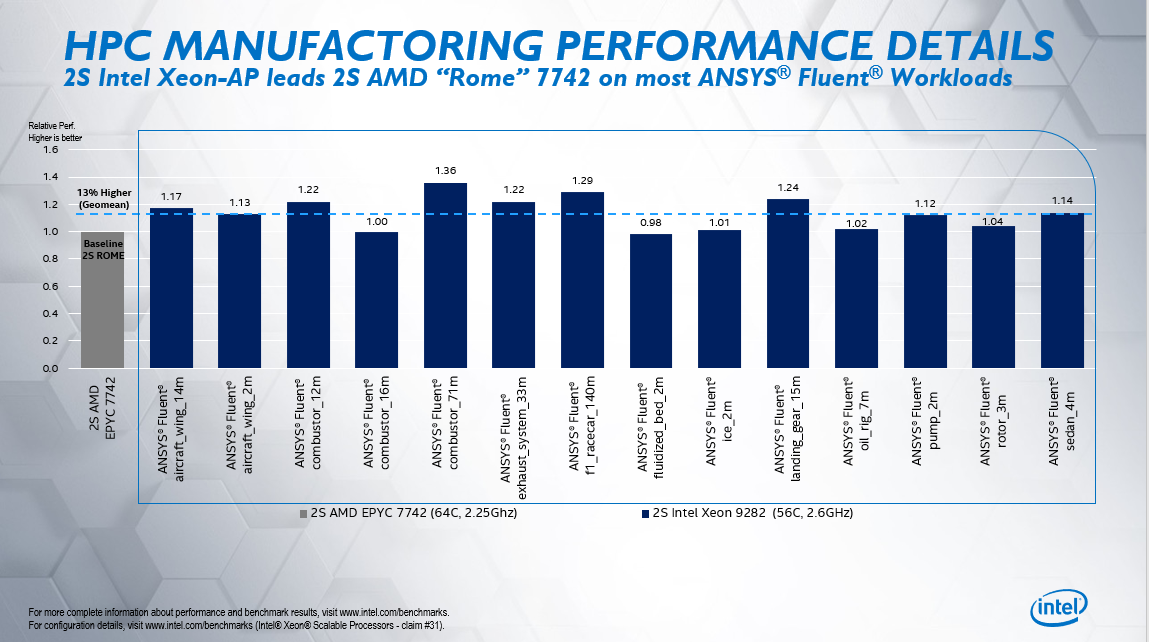 Updated] HPC Leadership Where it Matters — Real-World Performance | by  Steven Collins | Performance at Intel | Medium