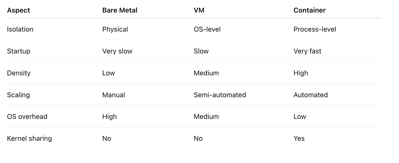 Bare Metal vs Virtual Machines vs Containers: A Deep Dive with Real-World Use Cases