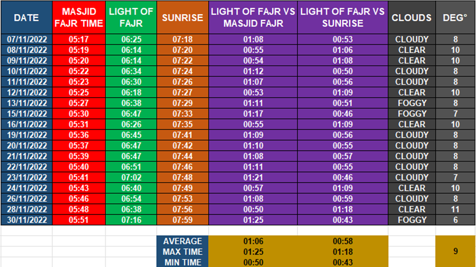 What Time is Fajr? | Are Prayer Timetables Accurate? | by Minaan | Nov,  2023 | Medium