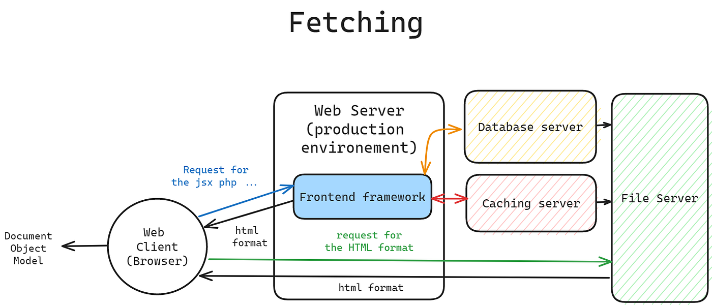 How web client fetch html for the DOM