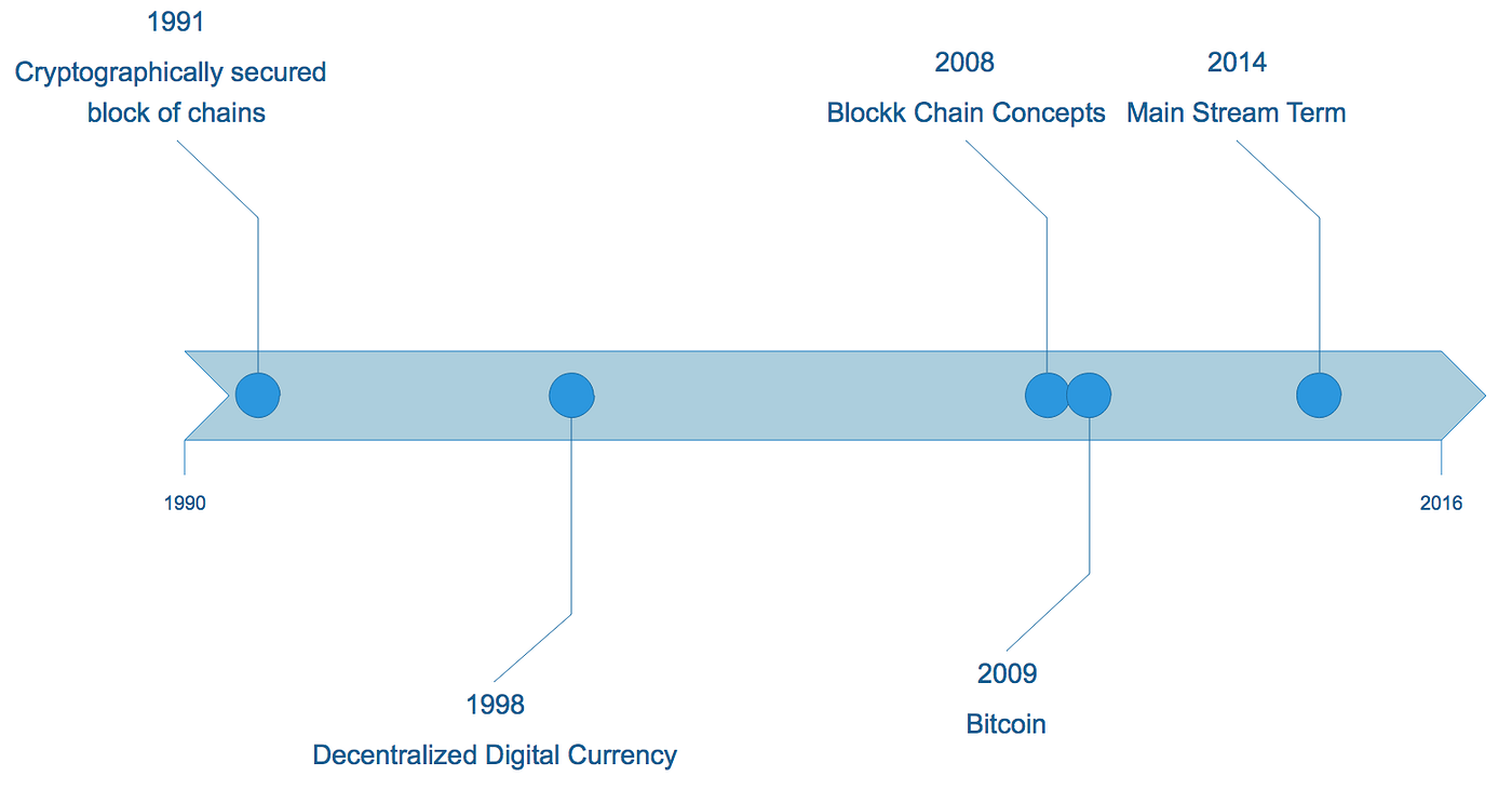 Blockchain Technology 101 — Fundamental Guide | by Nazar Hussain | Basic  Drift