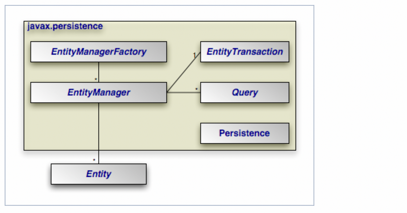 Writing dynamic SQL queries using Spring Data JPA repositories and  EntityManager
