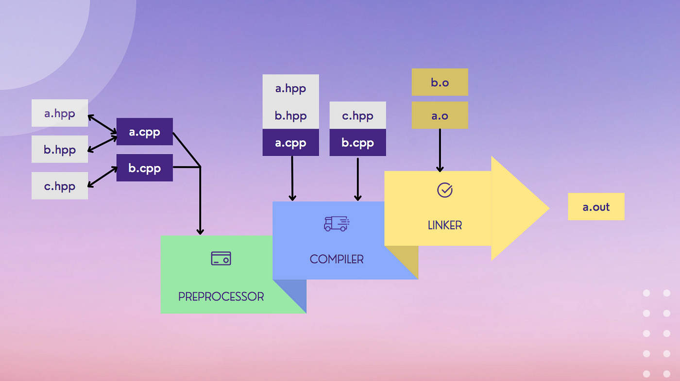 Compiling C/C++ : Notes/Tips. When it comes to performance, C and C++… | by  Milind Deore | Dev Genius