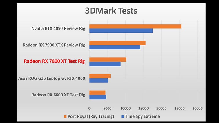 Recension av AMD Radeon RX 7800 XT Desktop-grafikkort: Mer