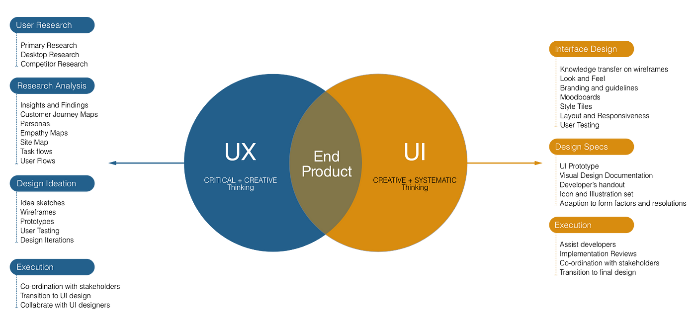 Why do people say UX instead of UI?