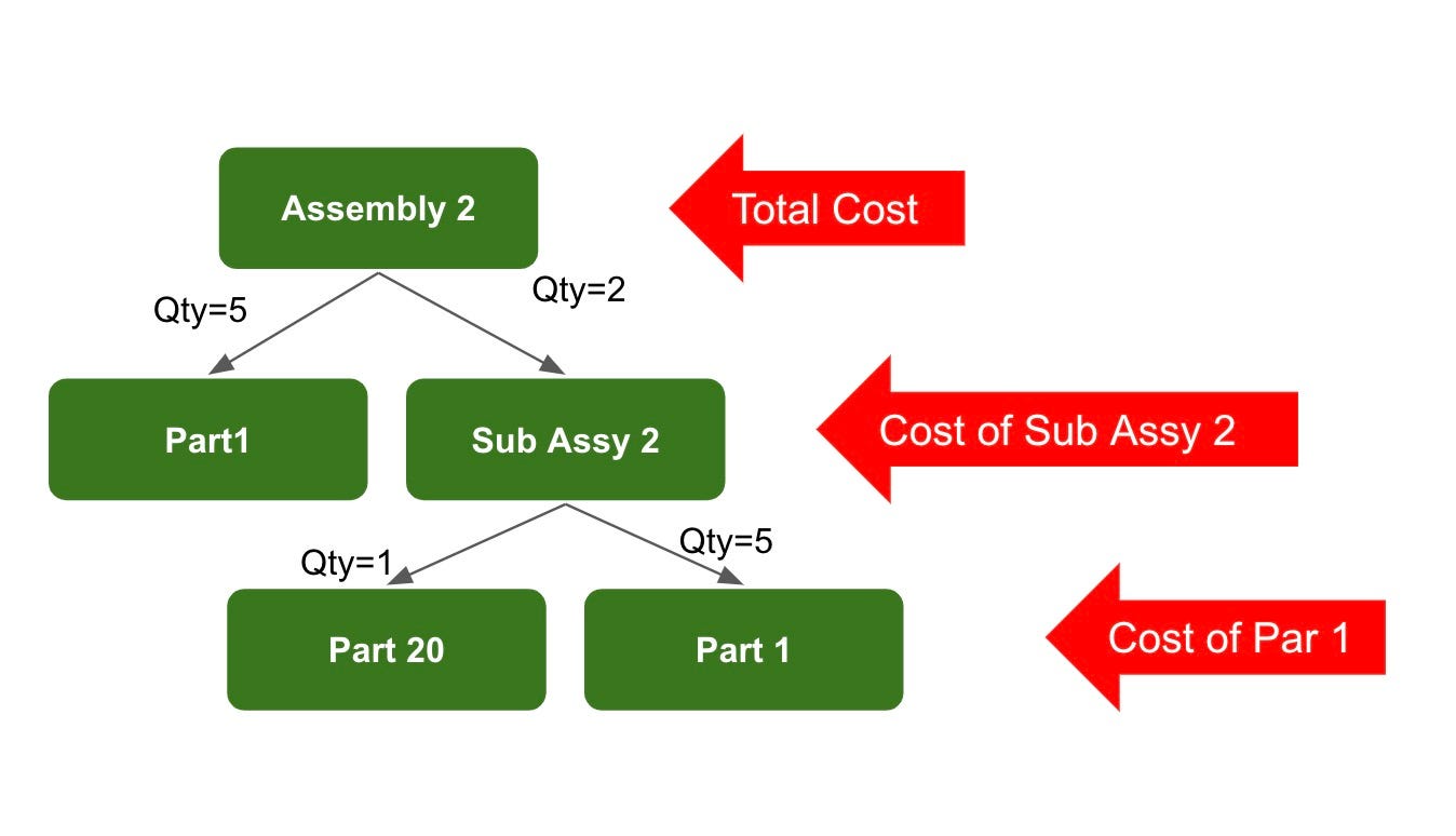 Bill of Materials Rollups 101 using OpenBOM | by OpenBOM (openbom 