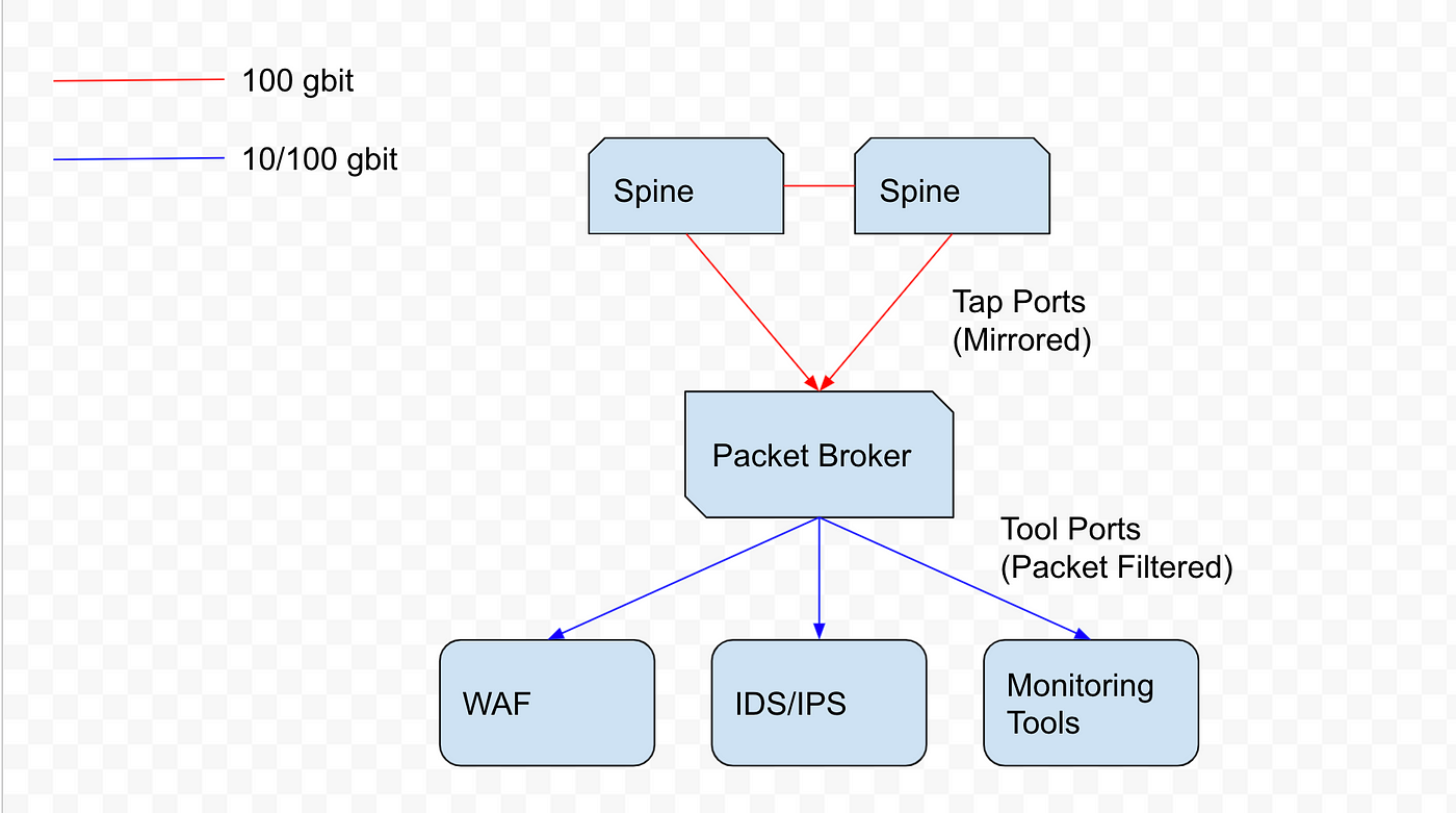 Anatomy and Physic of a Packet Broker | by Serdar Çetin | Sahibinden  Technology | Medium