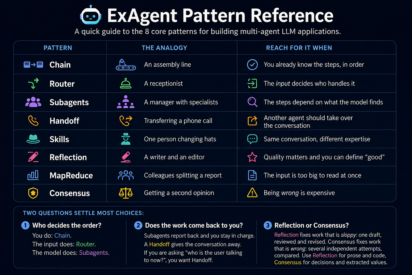 Building Reliable Multi-Agent LLM Applications in Elixir with ExAgent