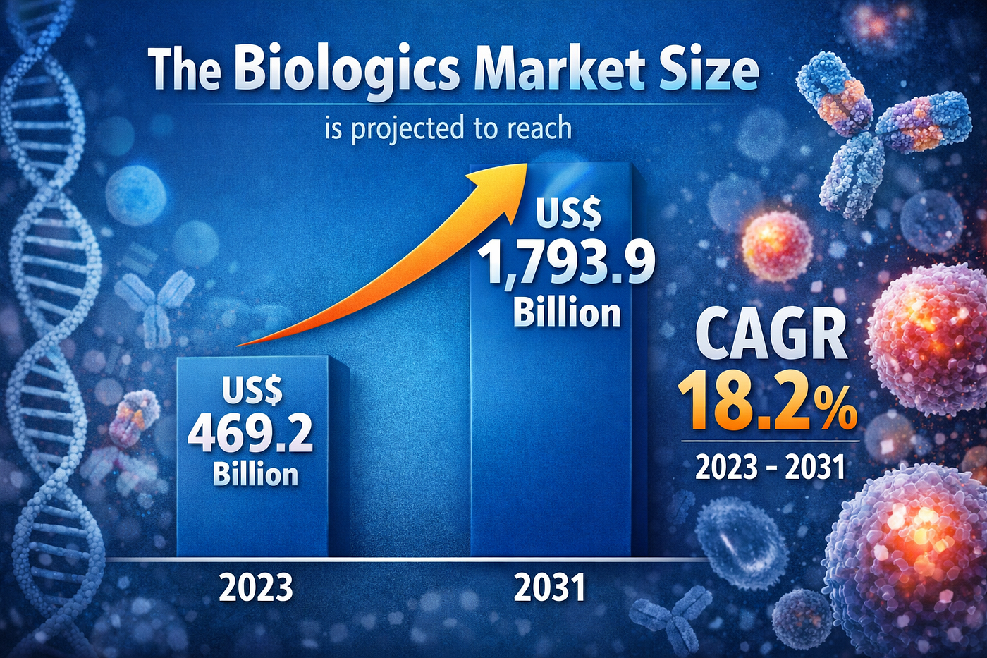 Biologics Market Overview, Trends, and Future Outlook to 2031