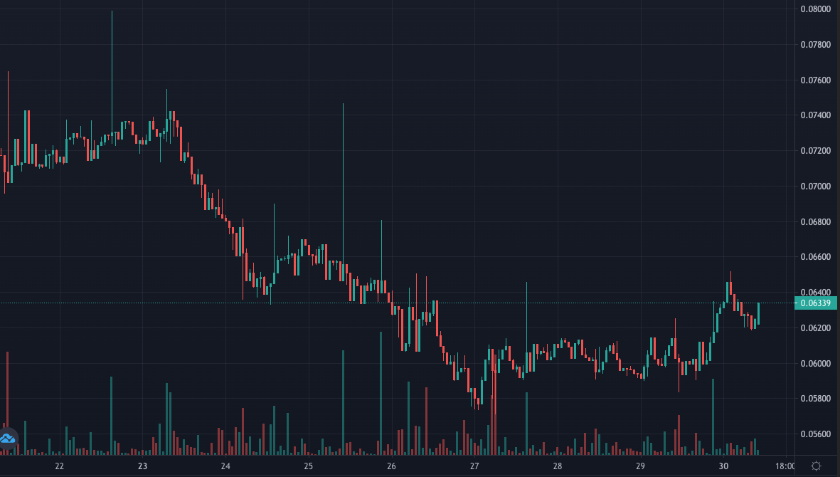 Gunbot Crypto Trading Bot — 1 week report! | by CryptoTechJester a.k.a  MarcB | Coinmonks | Medium