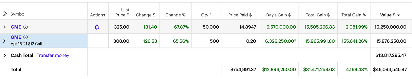 Reddit Trader makes $32 Million off GameStop