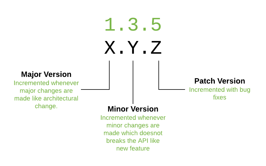 Minor patches. Versioning. Minor patches. Major minor patch version. Version 2.
