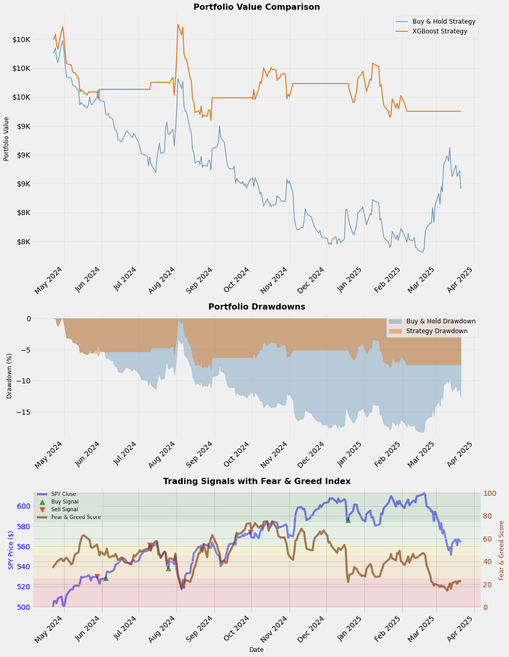 Backtesting Fear & Greed Index with SPY Prices (With Full Code) | by LZP  Data Science | Level Up Coding