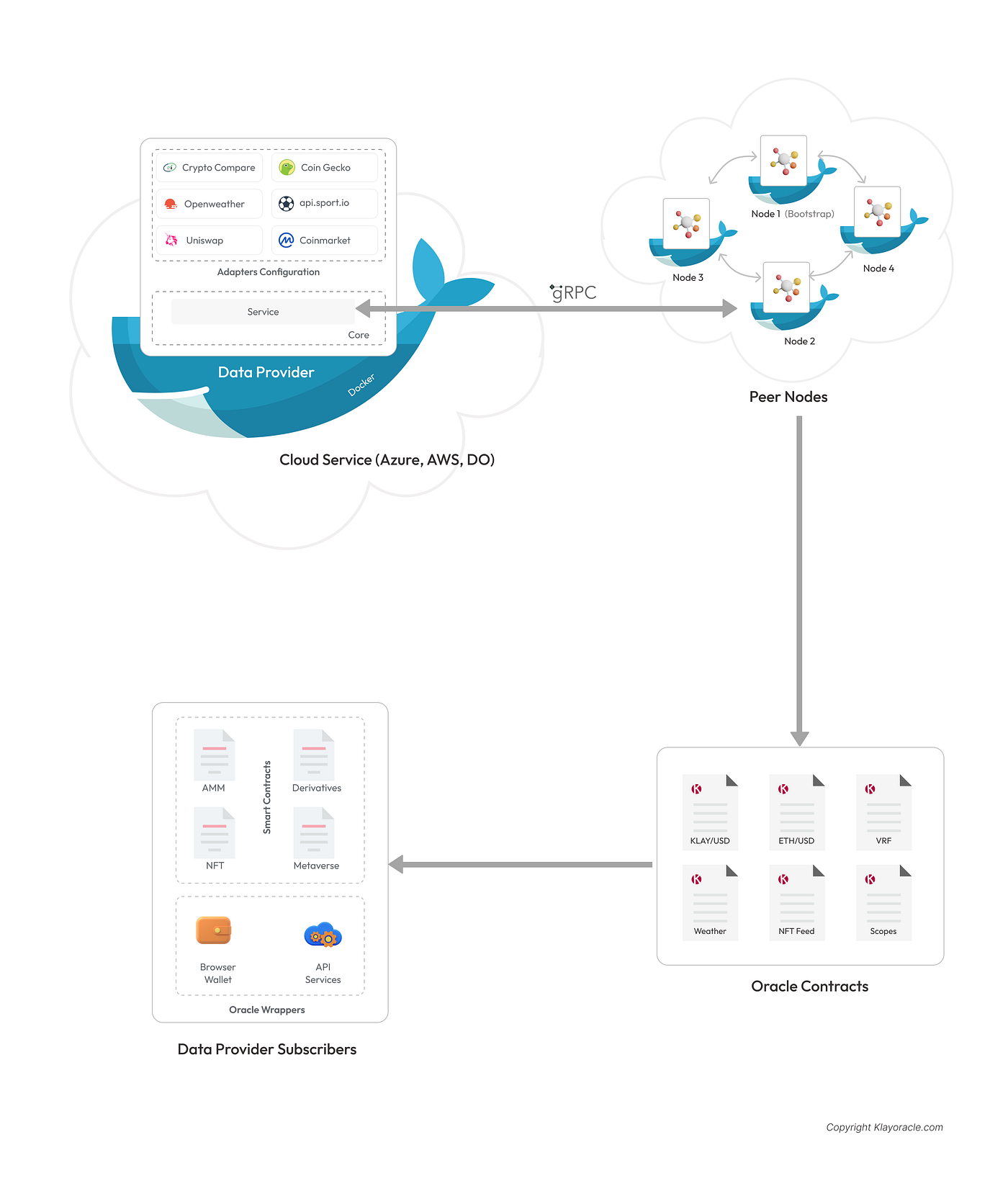 An Introduction to Blockchain Oracles | by Paul Oladimeji | Medium