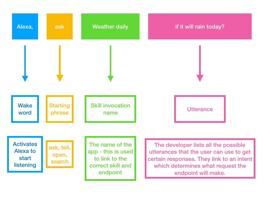 Where to Start with Alexa Skills Development — Part 1: Alexa Developer  Console | by Charlotte Qazi | Code Like A Girl