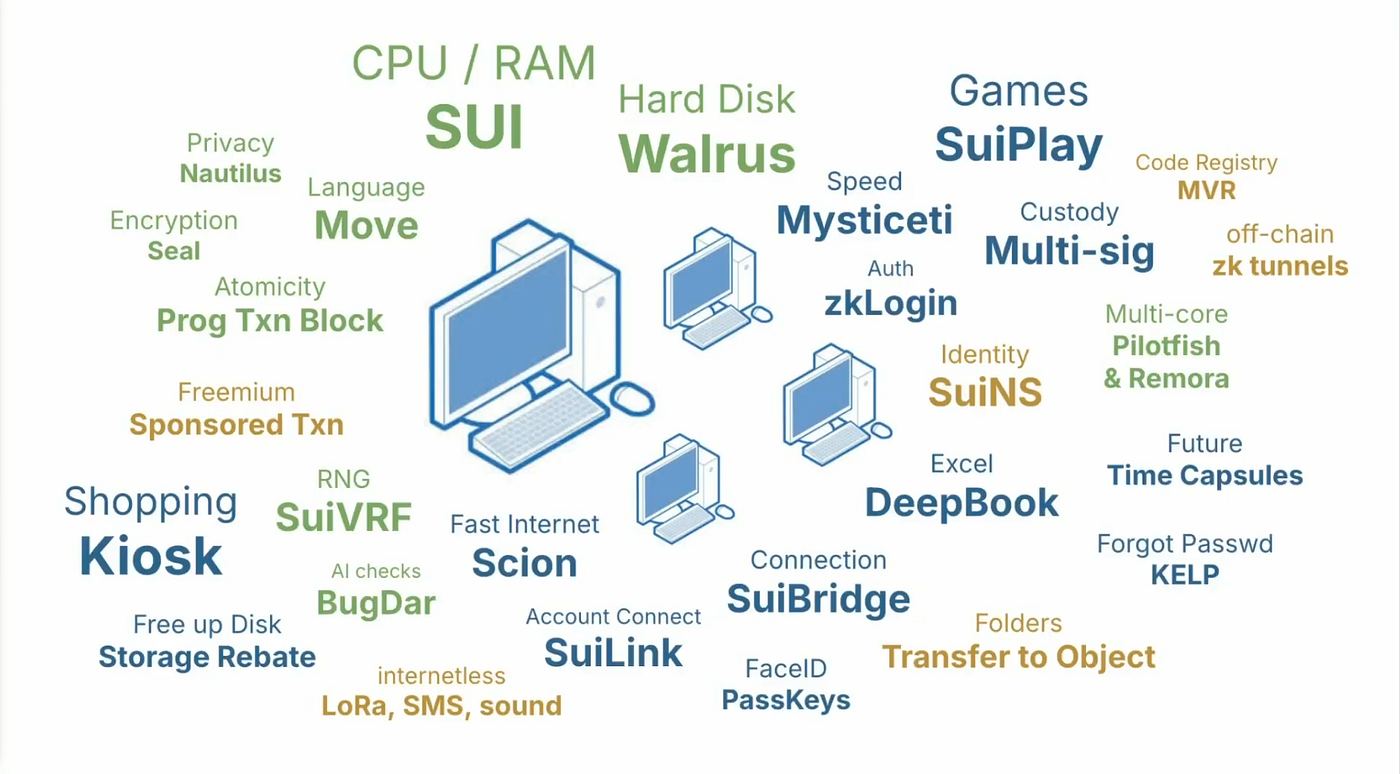 Sui Basecamp Recap: Walrus Storage, SuiPlay Console & Macro Alpha Drop by Raoul  Pal | by Ruby Nodes | Medium