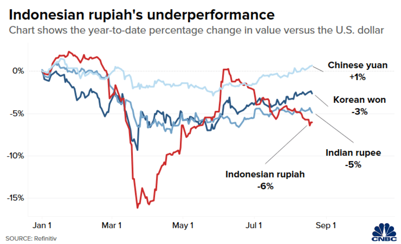 The Rupiah’s Decline: What It Means for Indonesia’s Economy and Everyday Life