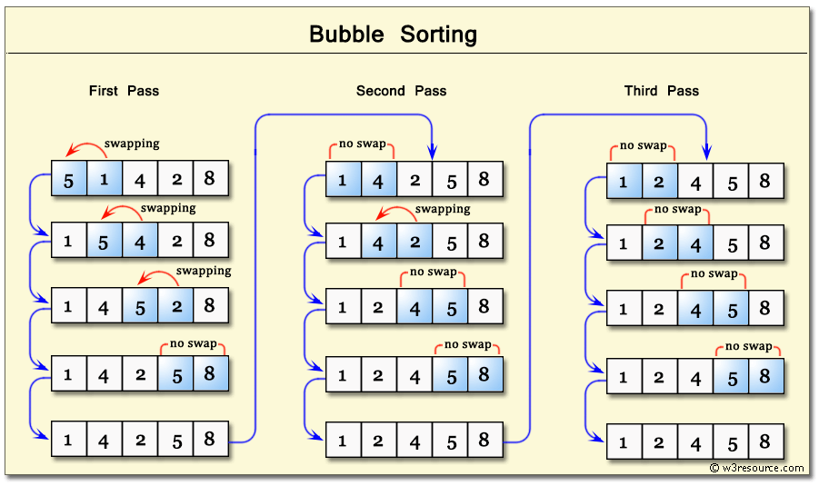 Bubble Sort – Algorithm, Source Code, Time Complexity