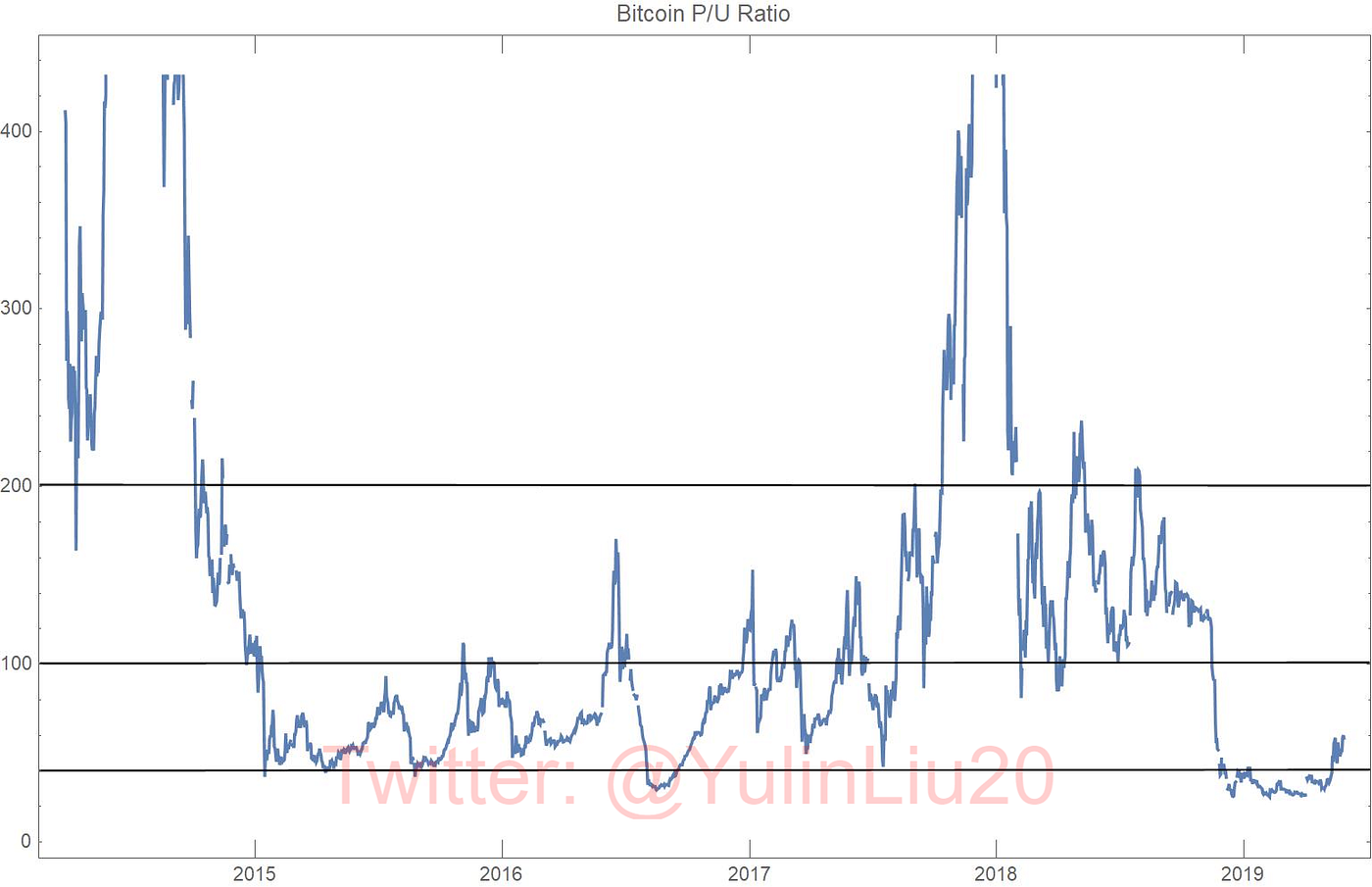 Cryptocurrency Valuation. Bitcoin P/U ratio lies between 50–200… | by Yulin  Liu | Coinmonks | Medium