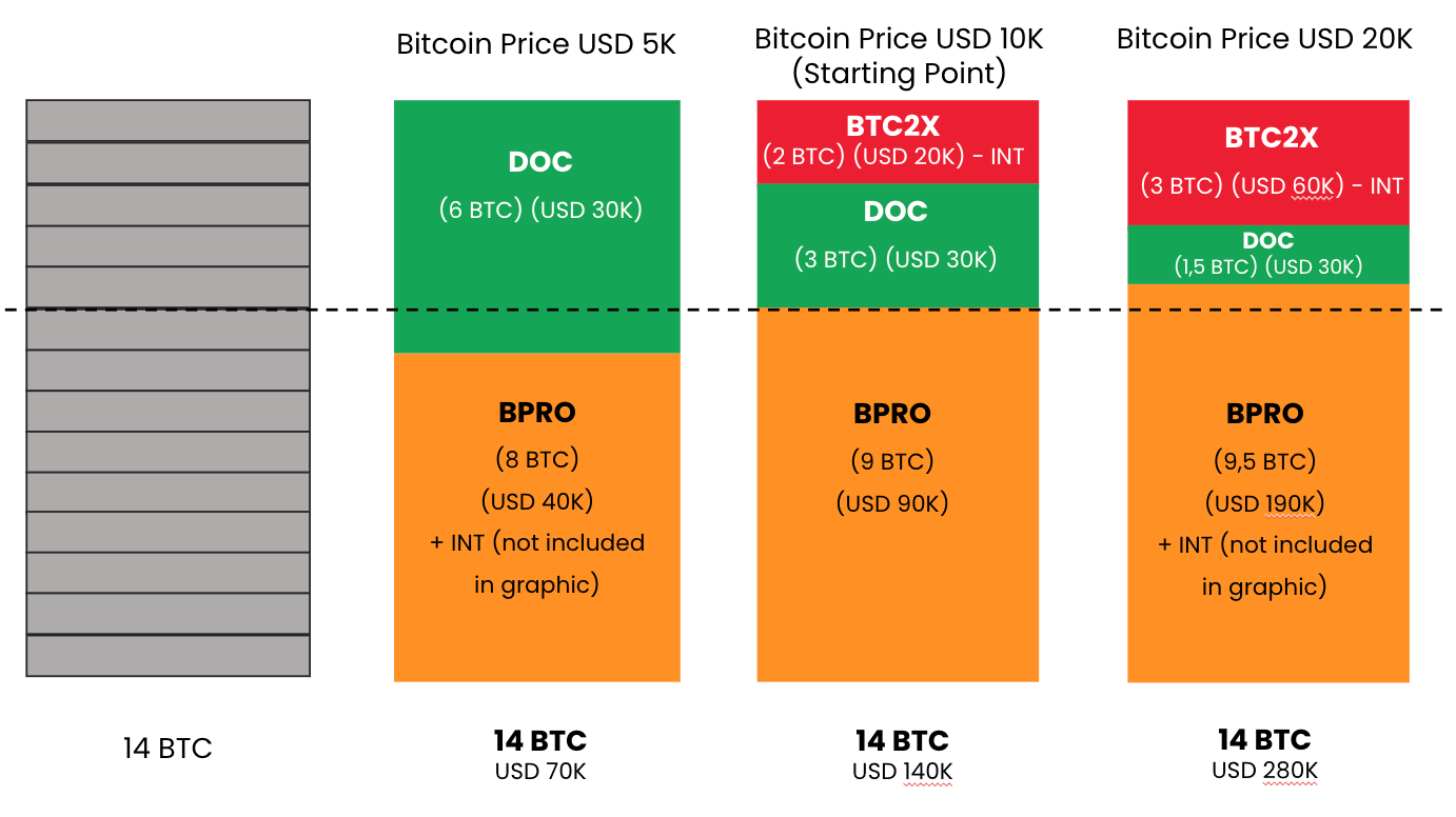 Deep dive into Money On Chain. In this article you will be able to… | by  MoneyOnChain | MoneyOnChain | Medium