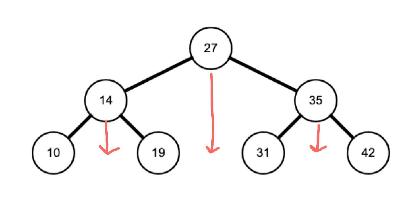 Binary Tree Example With Levels