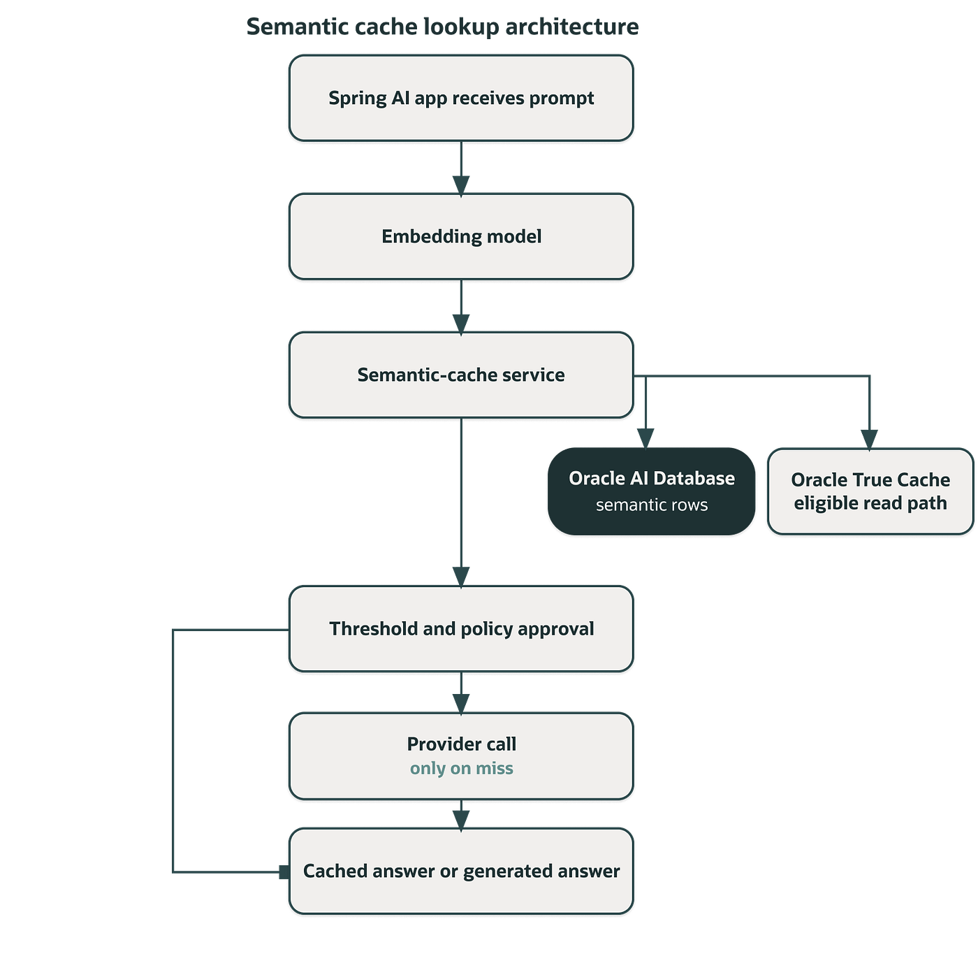 Semantic cache architecture using Oracle AI Database and Oracle True Cache for controlled answer reuse.
