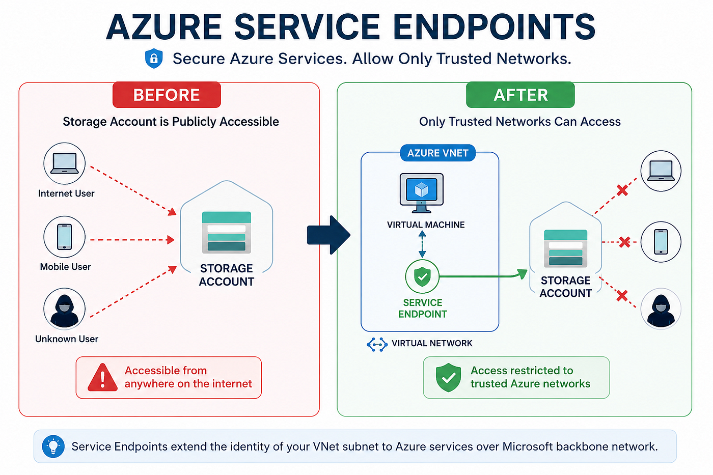 Azure Service Endpoints Explained: Secure Your Storage Account Access