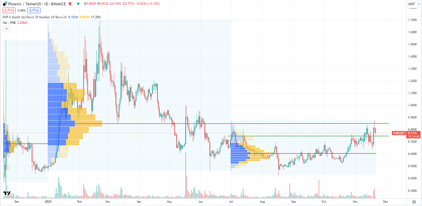 Phoenix (PHB) Analysis & Market Overview | by PhoebeAI | Medium