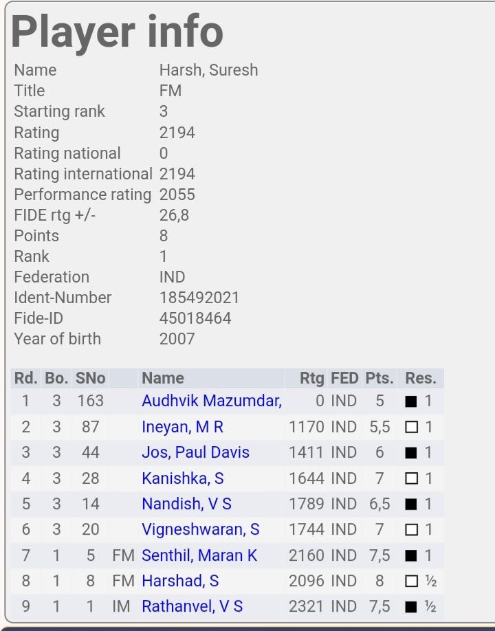 1st Matrix Cup 2023 International Open FIDE Rating Chess, rating