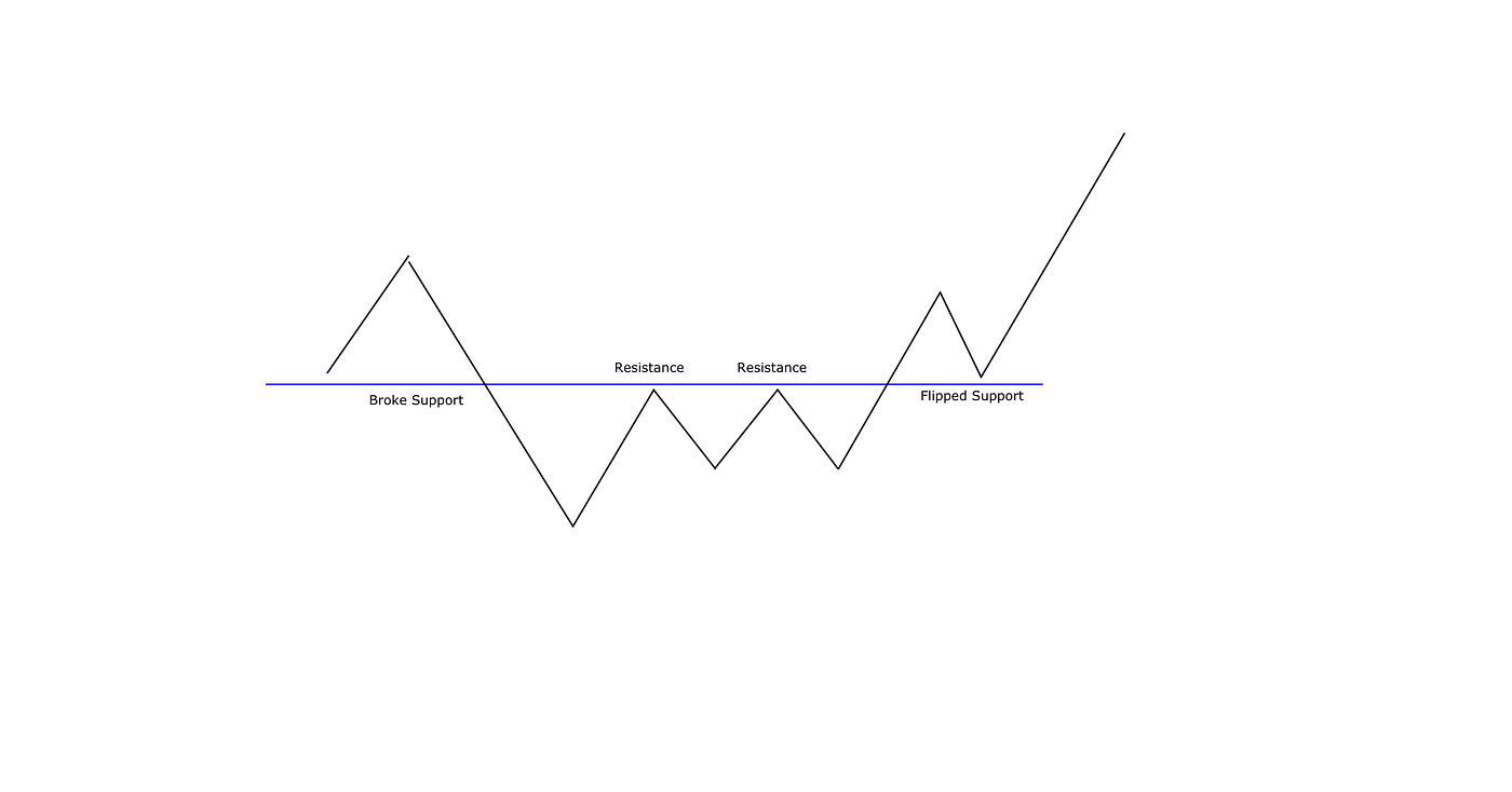 Trading: S/R flip & EQ level. How to spot S/R flip setups and… | by  TheCryptoCactus | Medium