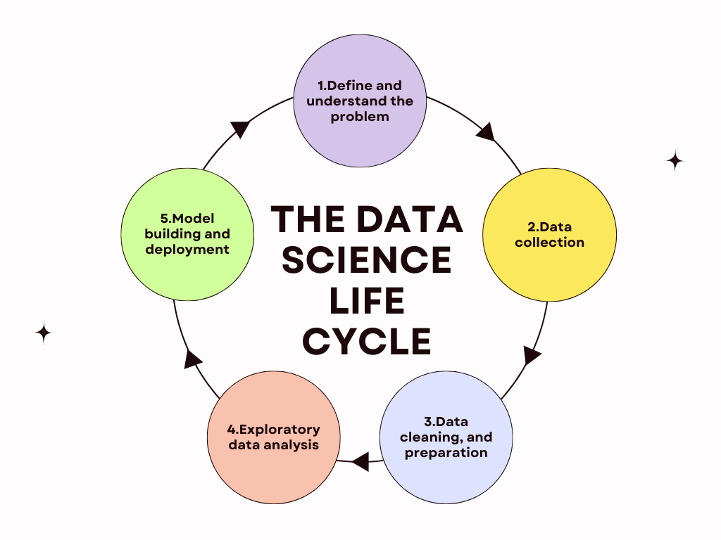 The Data Analysis Process  Lifecycle Of a Data Analytics Project