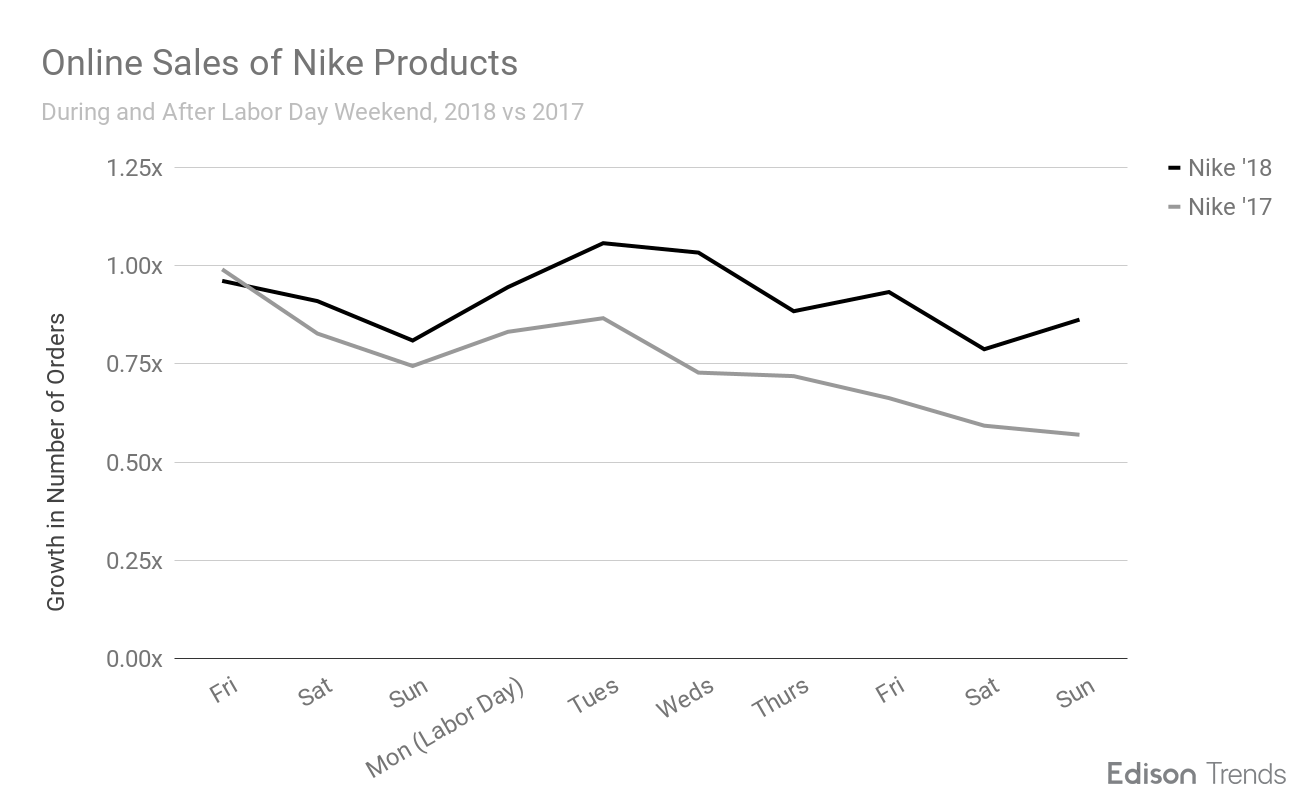 Nike Online Sales Grew 31% Over Labor Day Weekend & Ad Campaign | by | Edison Discovers | Medium