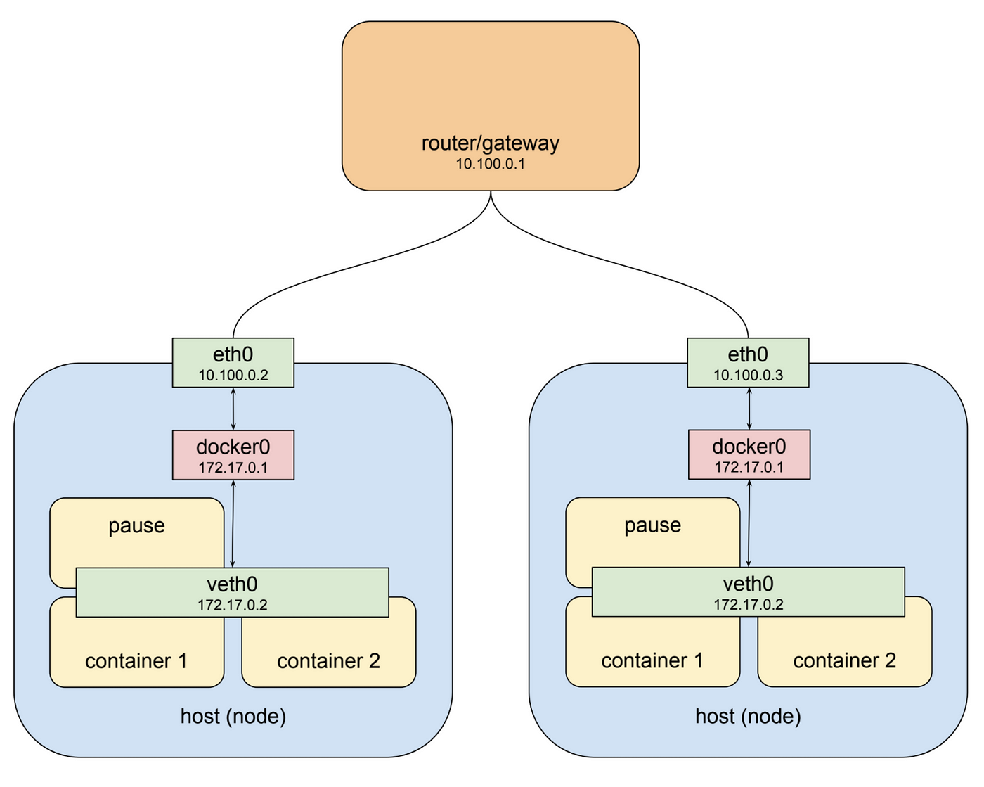 Understanding kubernetes networking: pods | by Mark Betz | Google Cloud -  Community | Medium