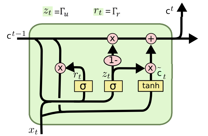 GRU Diagram