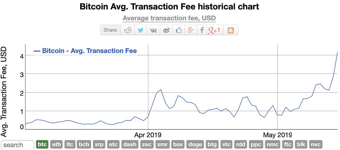 Bitcoin is About to Become Unusable… Again | by Jordan Mack |  DataDrivenInvestor