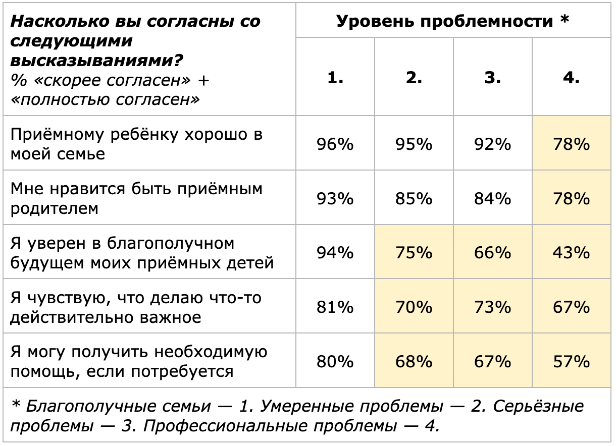 Трудности замещающих семей. Результаты исследования | by Artem Tinchurin |  Medium