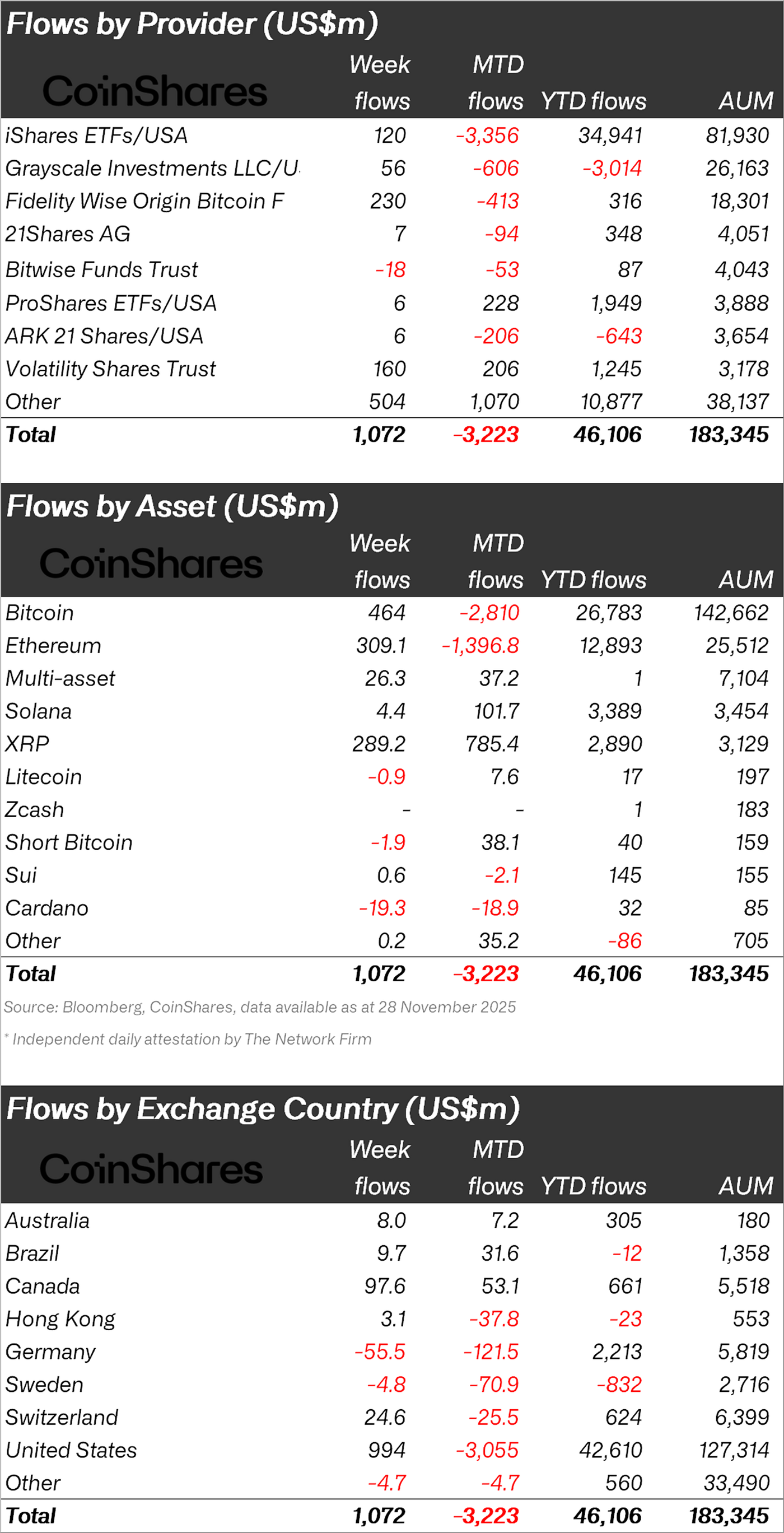 Ripple Van Winkle | Latest XRP Ripple News | XRP Posts Largest Weekly Inflows Ever