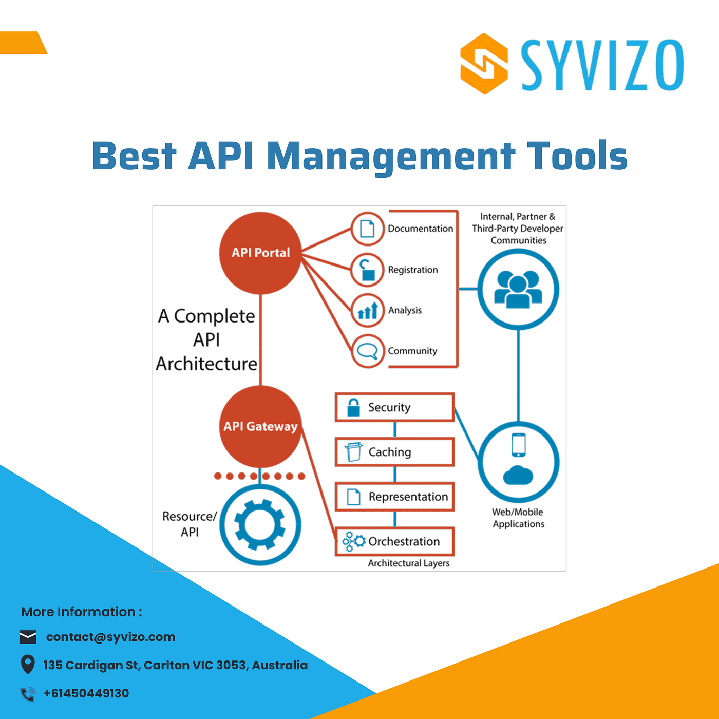 Best API Management Tools
