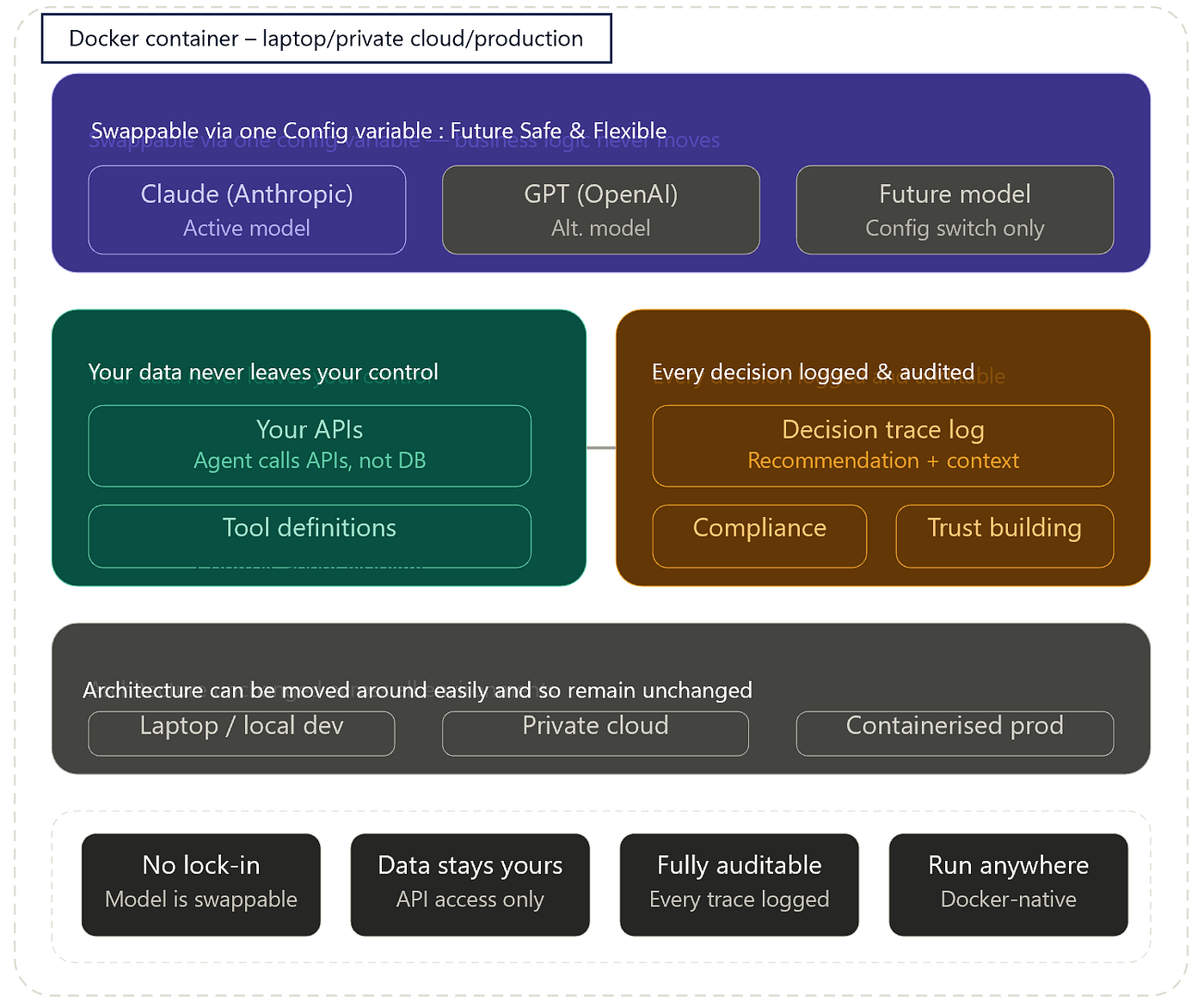 Evaluating the AI-Powered Personalisation Solution : Part 3